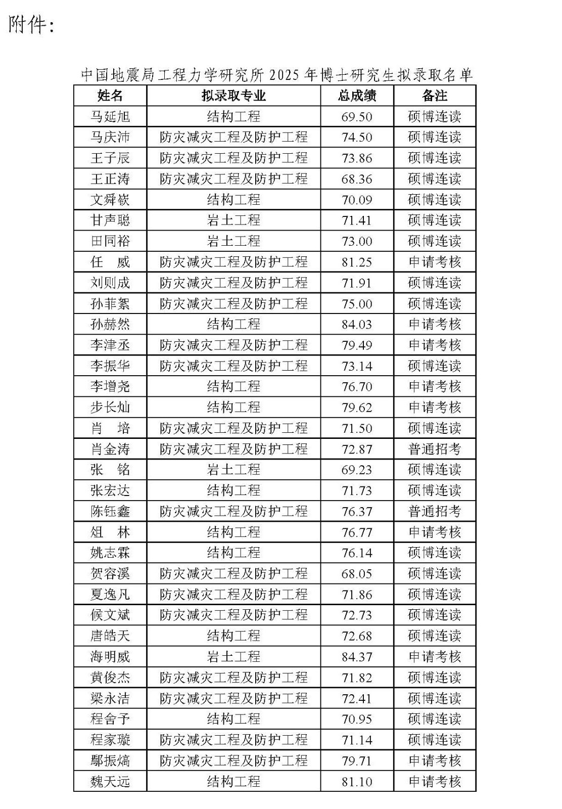 1748588952724660.jpg 中國(guó)地震局工程力學(xué)研究所2025年博士研究生擬錄取名單公示_頁面_2.jpg